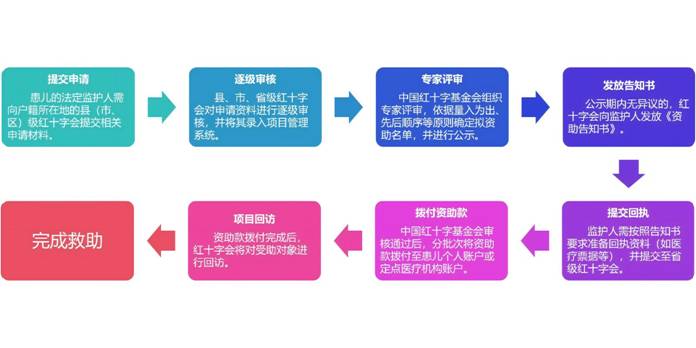 救助流程图